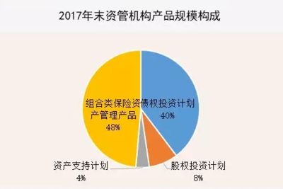 2017年保險資管市場格局 委外資金3000億占比2.19%，股權(quán)投資基金受托管理成新趨勢
